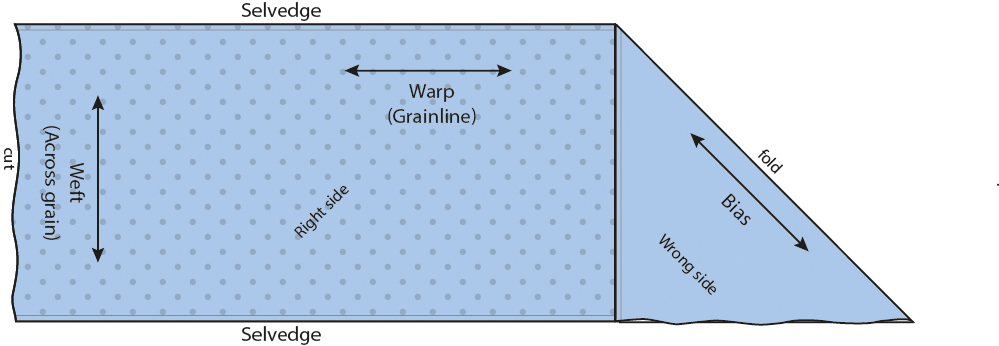 Diagram explaining fabric terminology