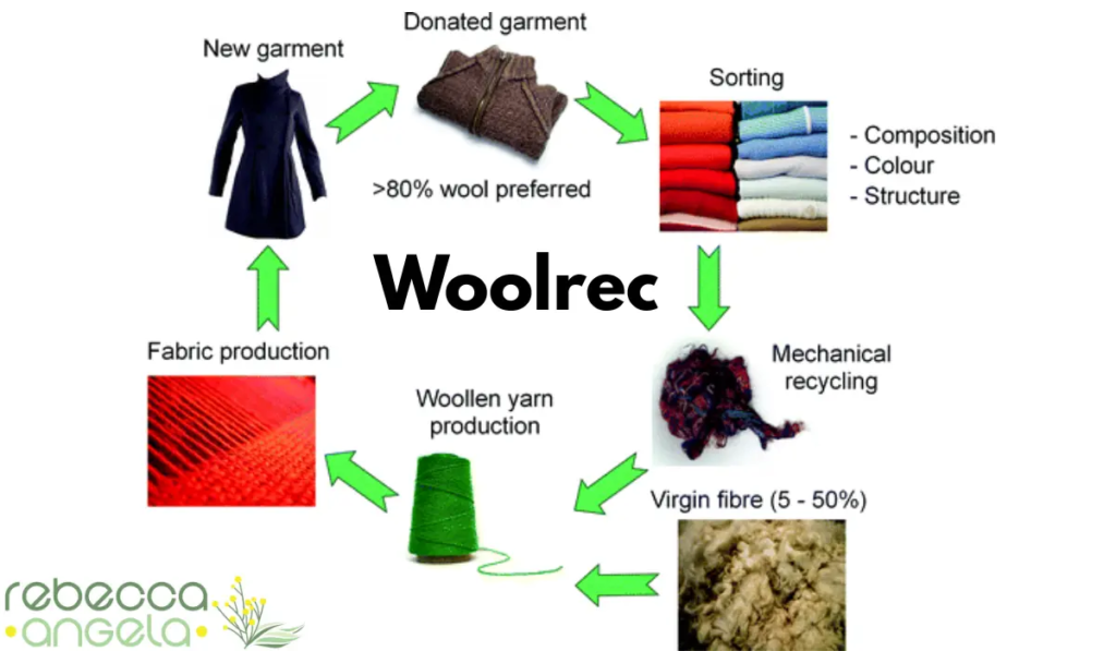 Woolrec recycling cycle of wool